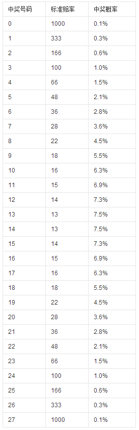 北京28标准概率是多少？